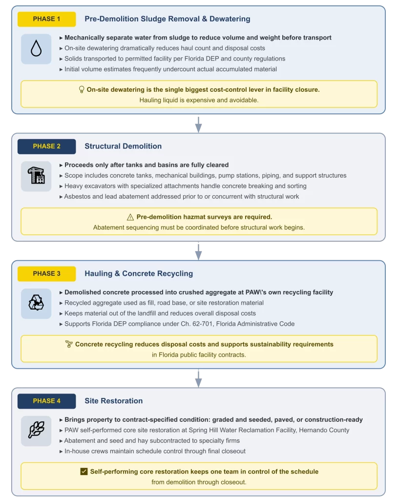 Sludge removal and wastewater demolition process