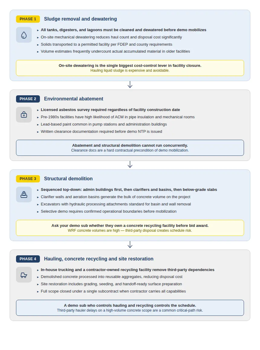 Four phases of WRF demolition process